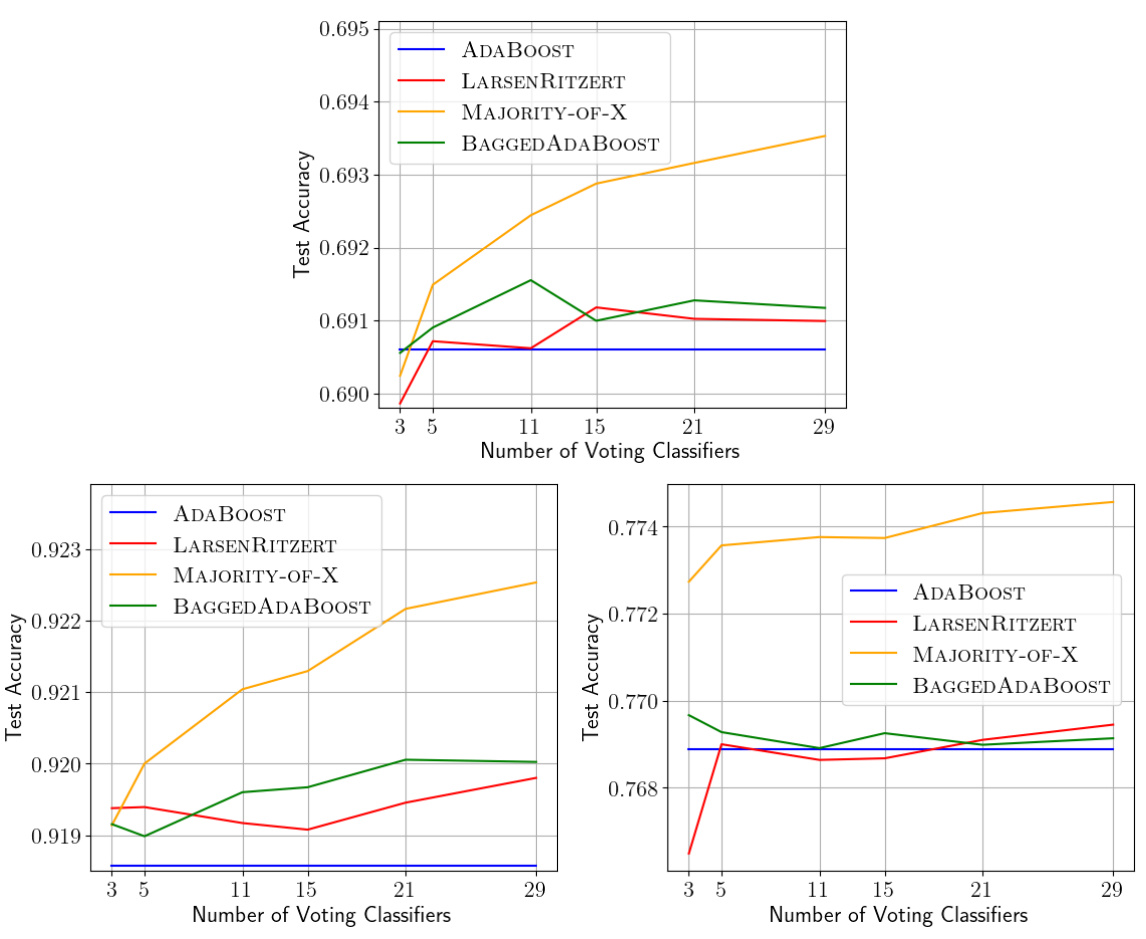 The Many Faces of Optimal Weak-to-Strong Learning · NeurIPS 2024