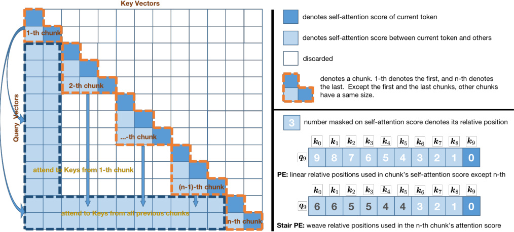 Mesa-Extrapolation: A Weave Position Encoding Method for Enhanced ...