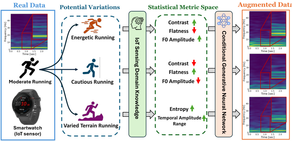 Fine-grained Control of Generative Data Augmentation in IoT Sensing ...