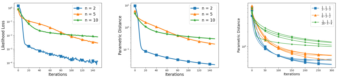 Toward Global Convergence of Gradient EM for Over-Paramterized Gaussian ...