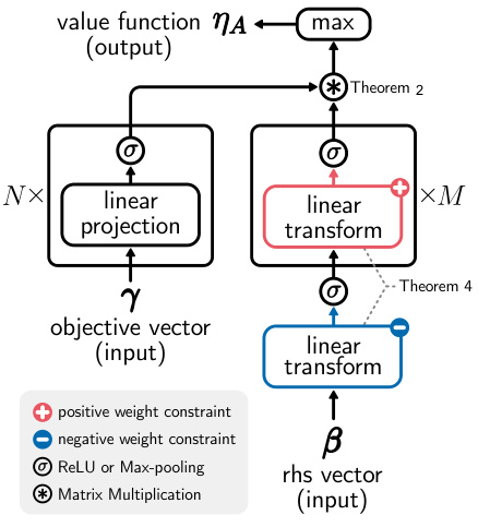 Learning Generalized Linear Programming Value Functions · NeurIPS 2024