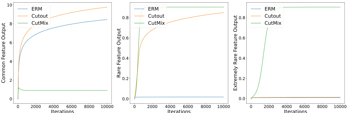 Provable Benefit of Cutout and CutMix for Feature Learning · NeurIPS 2024
