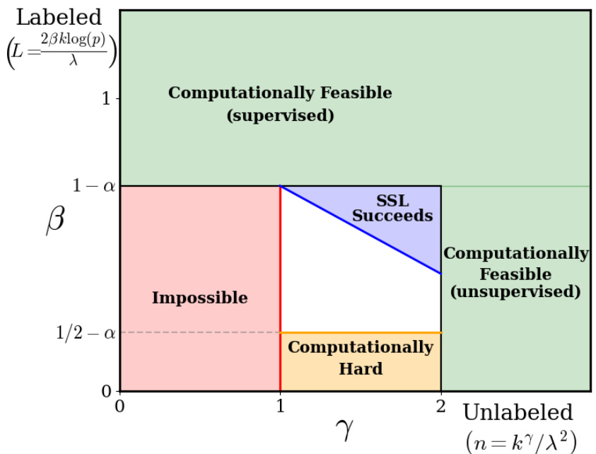 Semi-Supervised Sparse Gaussian Classification: Provable Benefits of ...