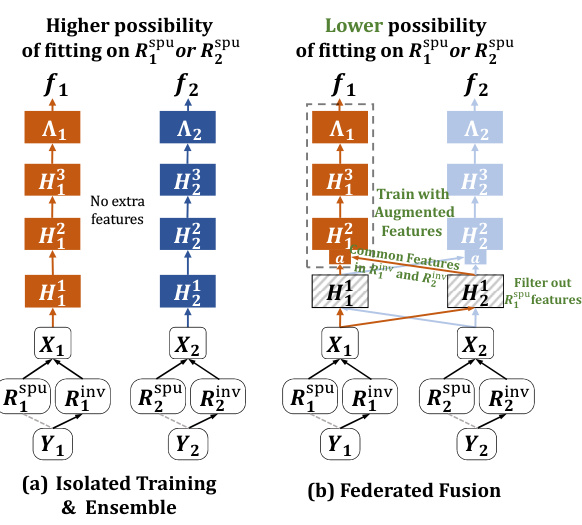 FuseFL: One-Shot Federated Learning through the Lens of Causality with ...