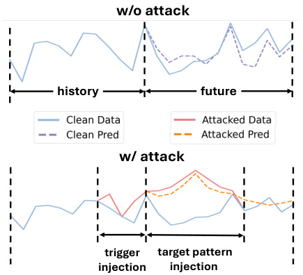 BackTime: Backdoor Attacks on Multivariate Time Series Forecasting ...