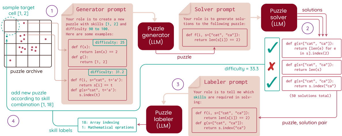 ACES: Generating a Diversity of Challenging Programming Puzzles with ...
