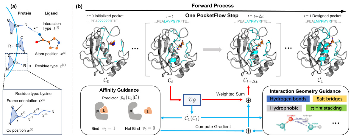 Generalized Protein Pocket Generation with Prior-Informed Flow Matching ...
