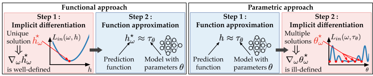 Functional Bilevel Optimization for Machine Learning · NeurIPS 2024