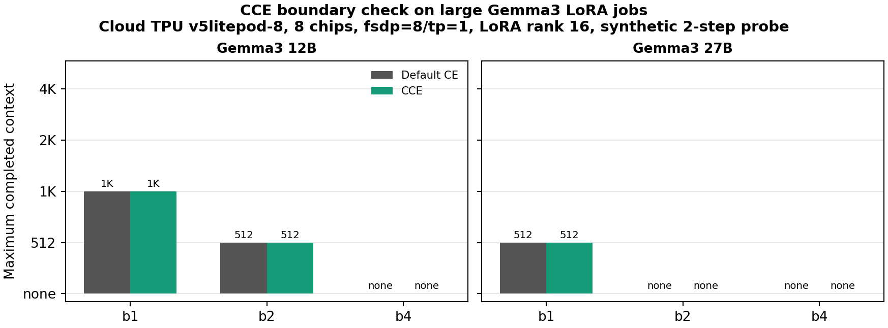 Gemma3 12B/27B CCE focused frontier