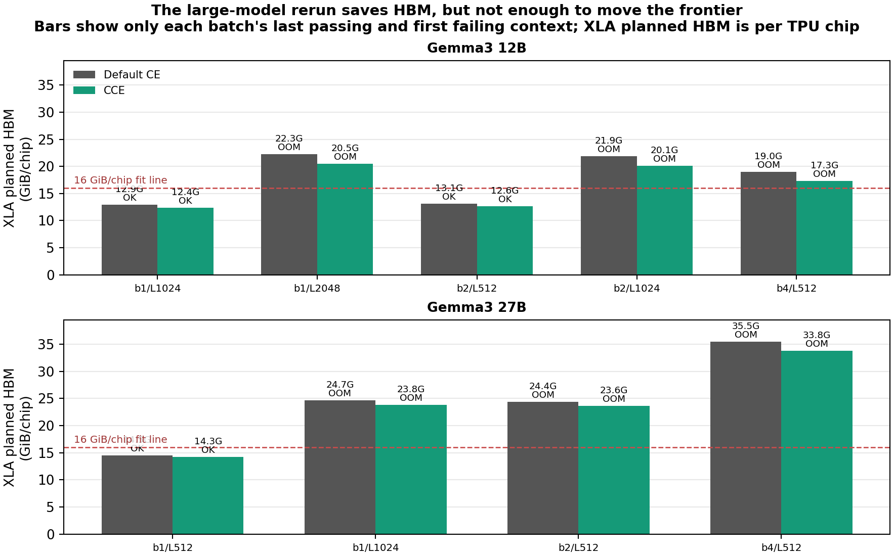 Gemma3 12B/27B CCE focused HBM