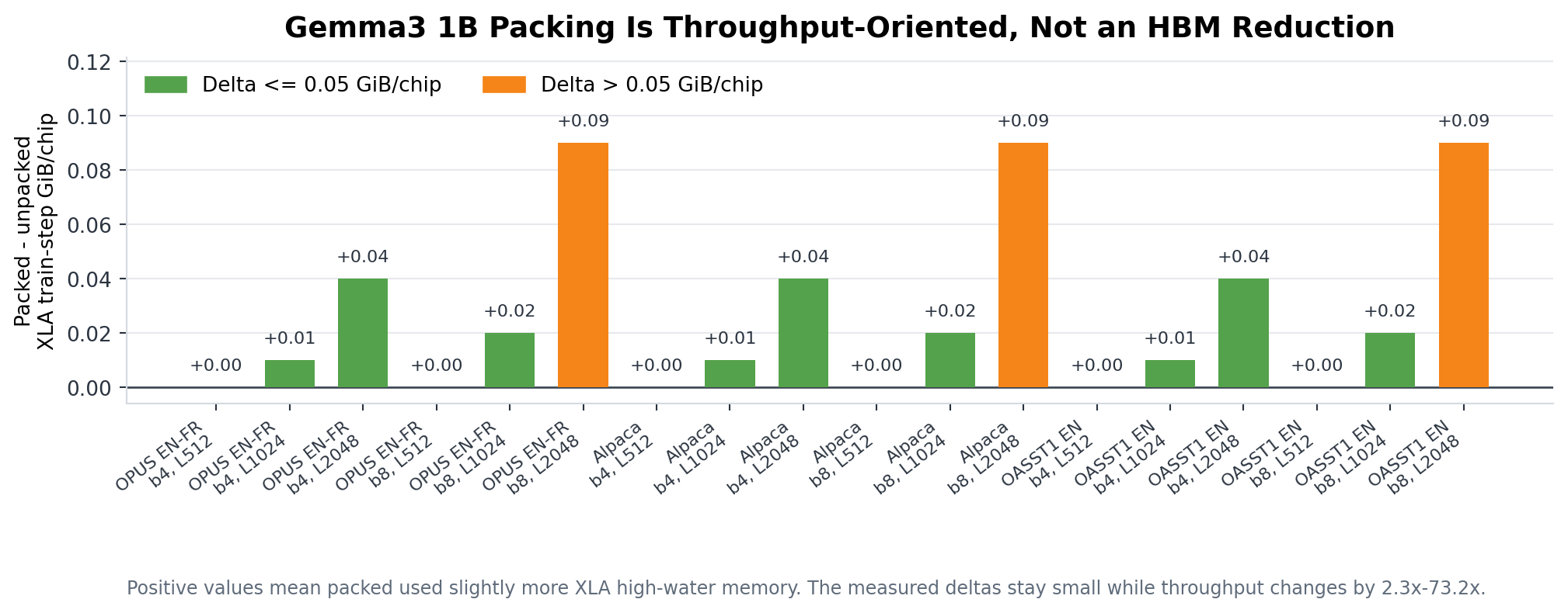Gemma3 1B packing memory neutrality