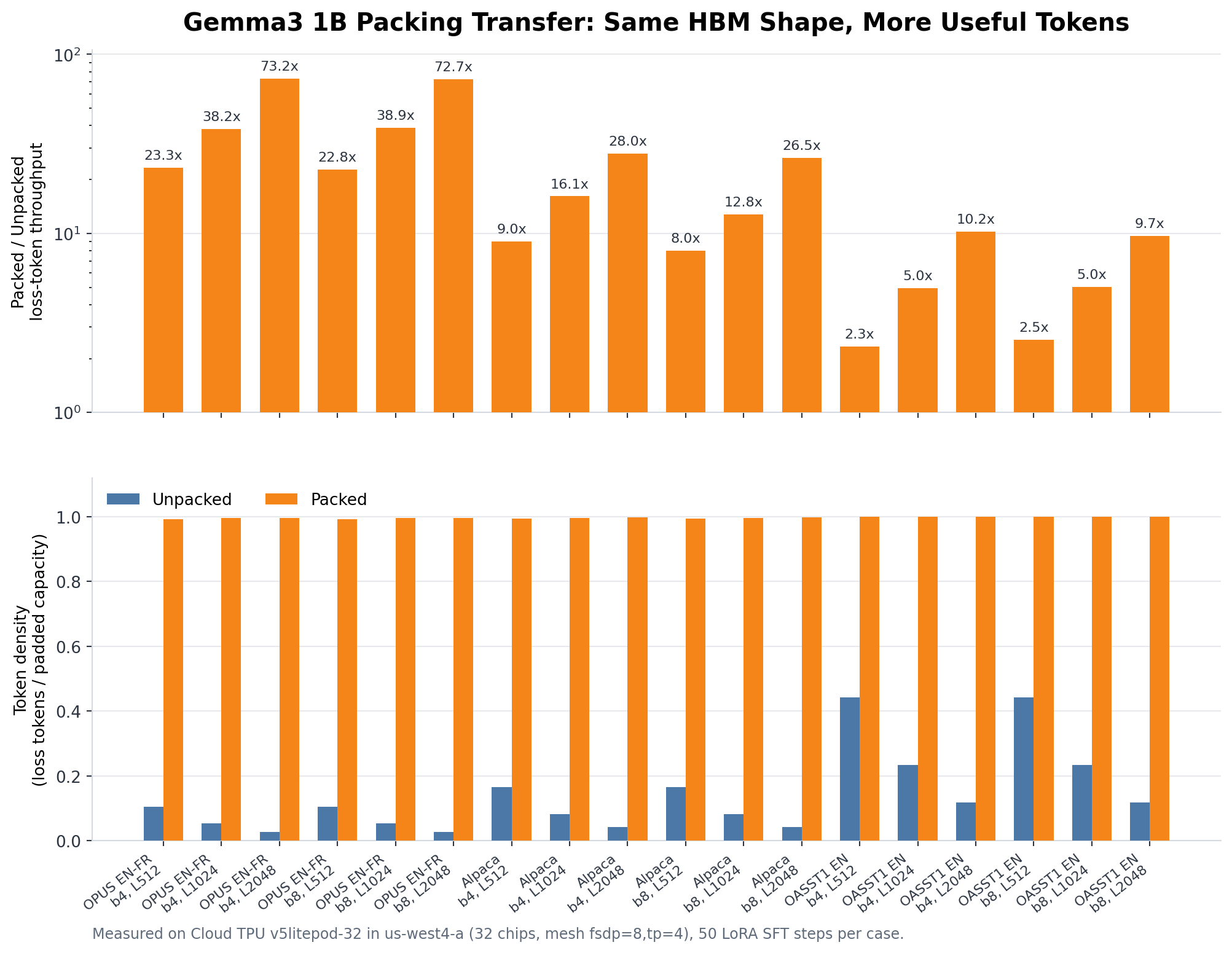Gemma3 1B packing transfer