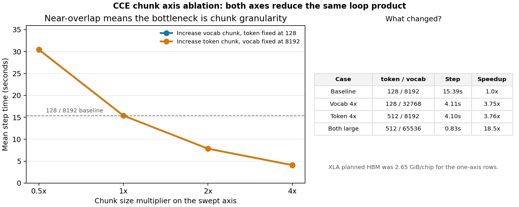 Gemma3 270M CCE chunk axis ablation