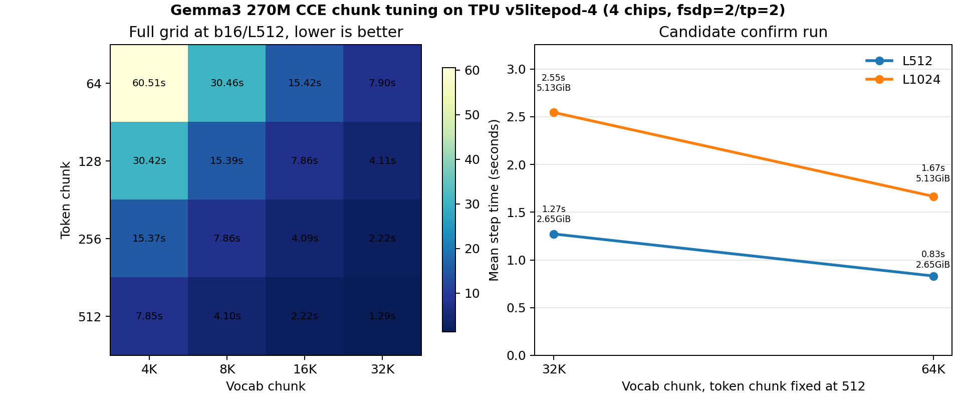 Gemma3 270M CCE four-chip chunk tuning