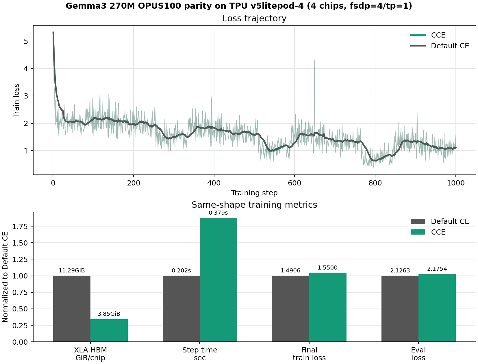 Gemma3 270M CCE four-chip OPUS100 parity