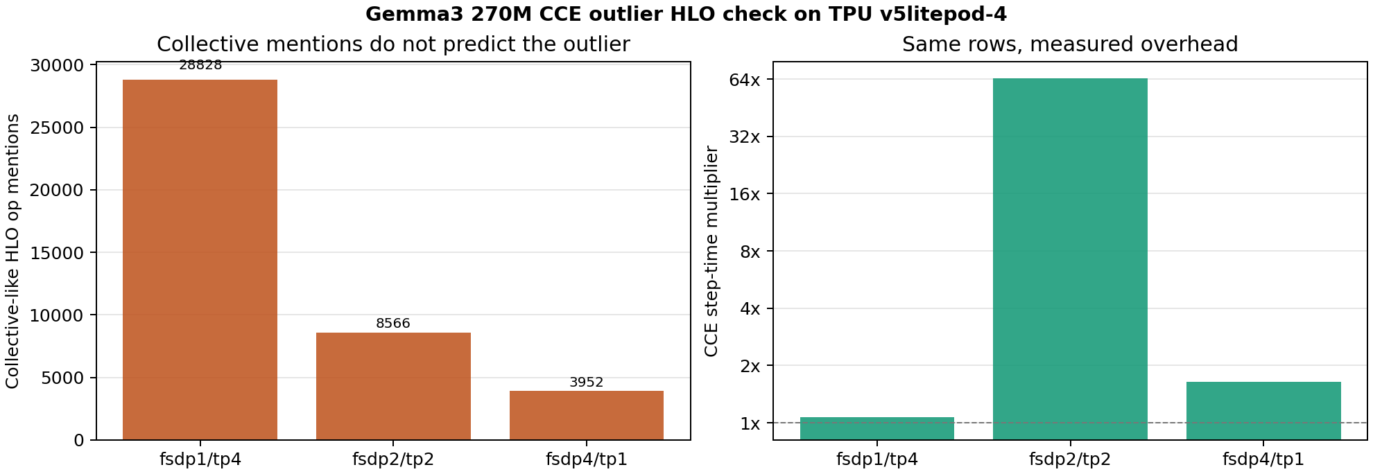 Gemma3 270M CCE outlier HLO scan