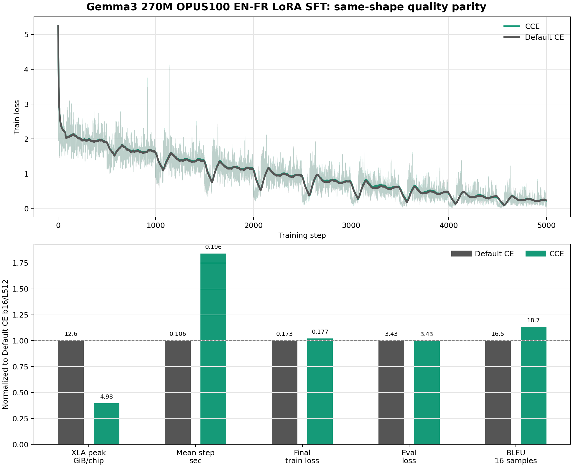 Gemma3 270M OPUS100 EN-FR parity