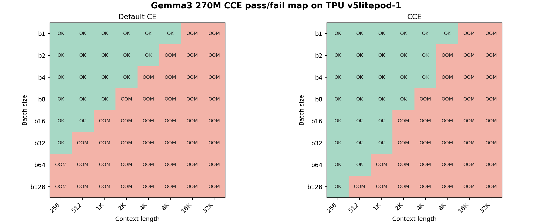 Gemma3 270M CCE pass/fail map