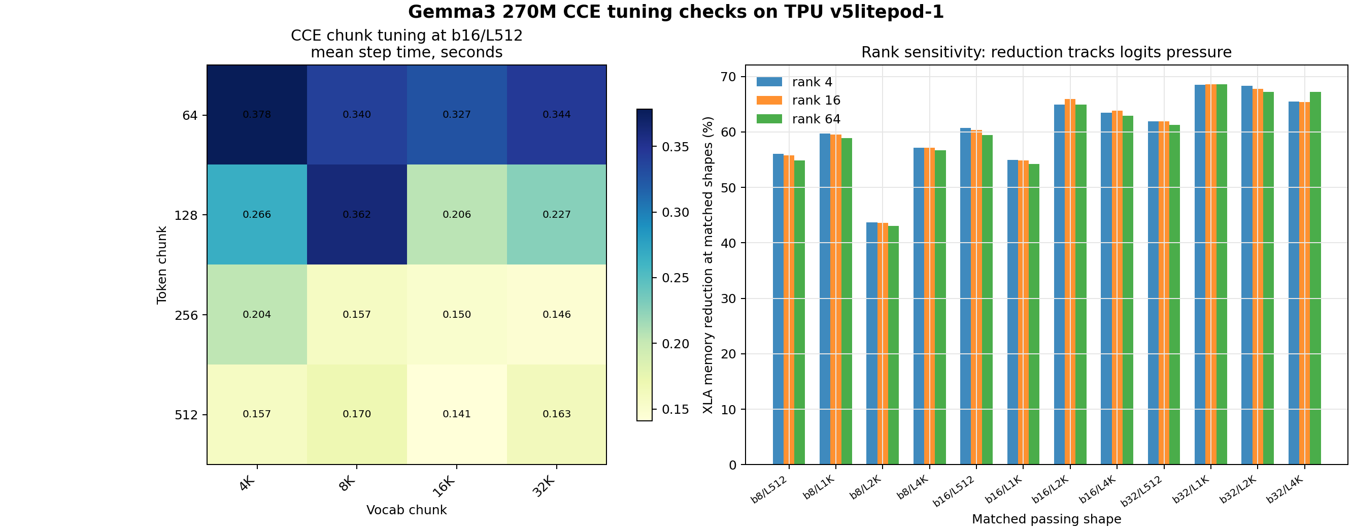 Gemma3 270M CCE tuning checks