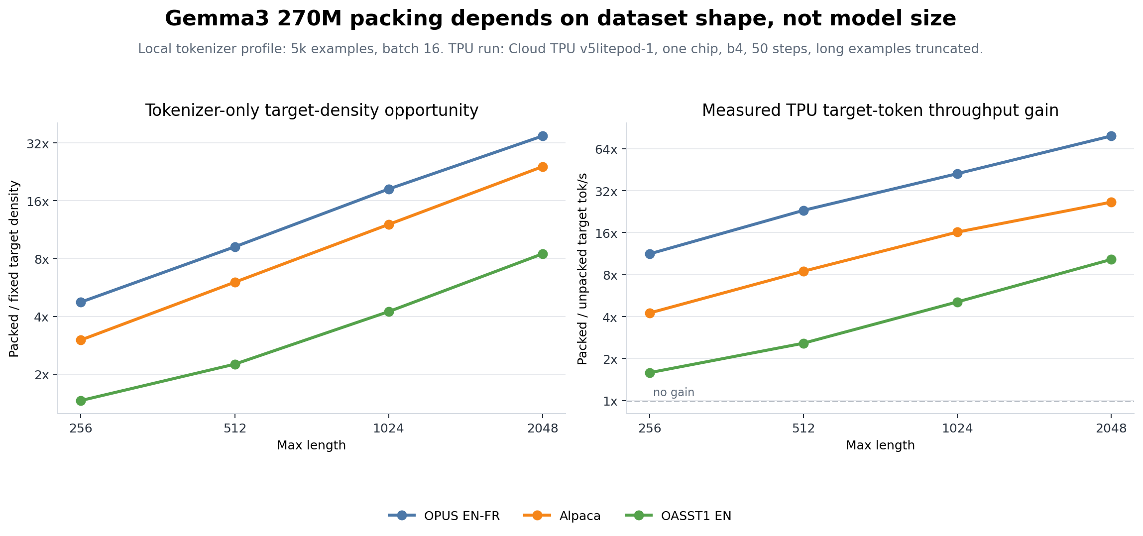 Gemma3 270M dataset ablation
