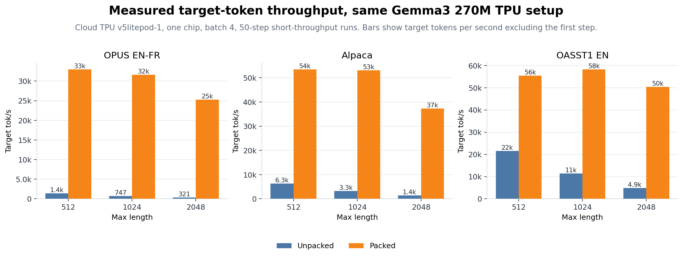 Gemma3 270M dataset TPU absolute throughput