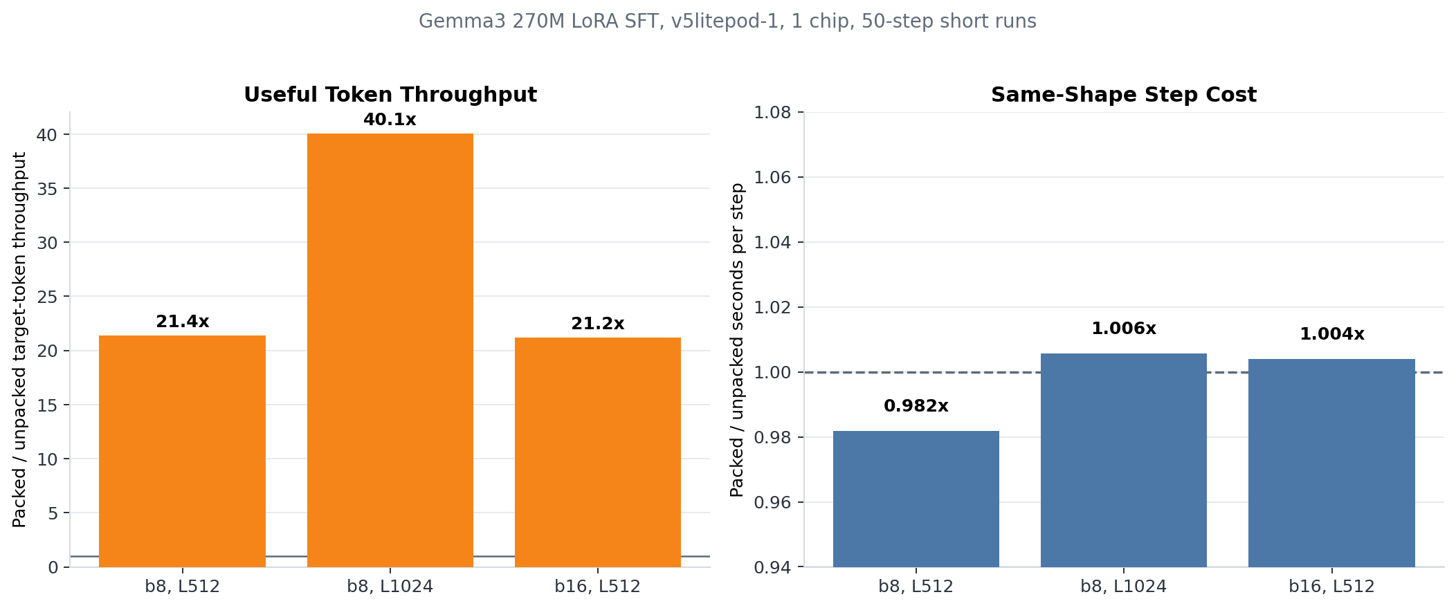 Gemma3 270M TPU throughput ratios