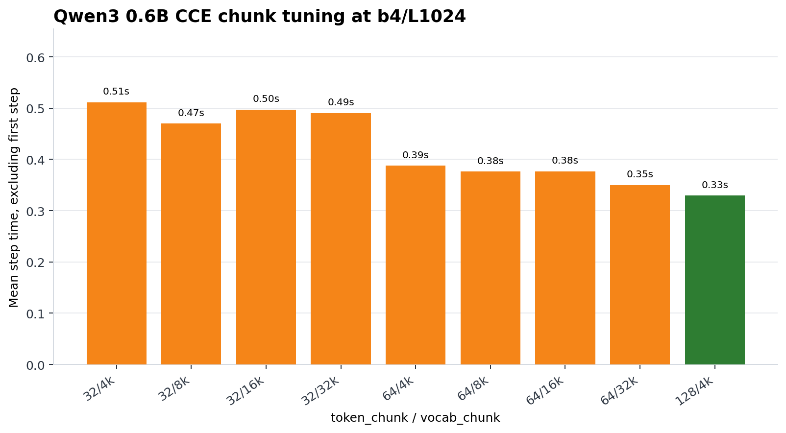 Qwen3 0.6B CCE chunk tuning
