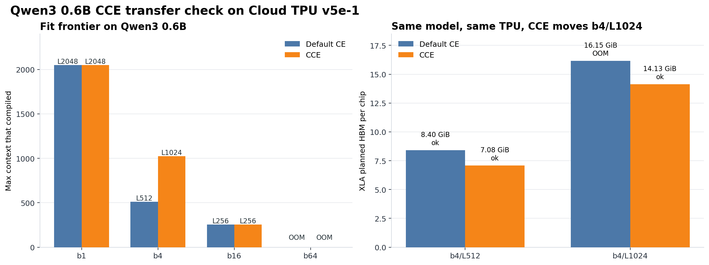 Qwen3 0.6B CCE transfer